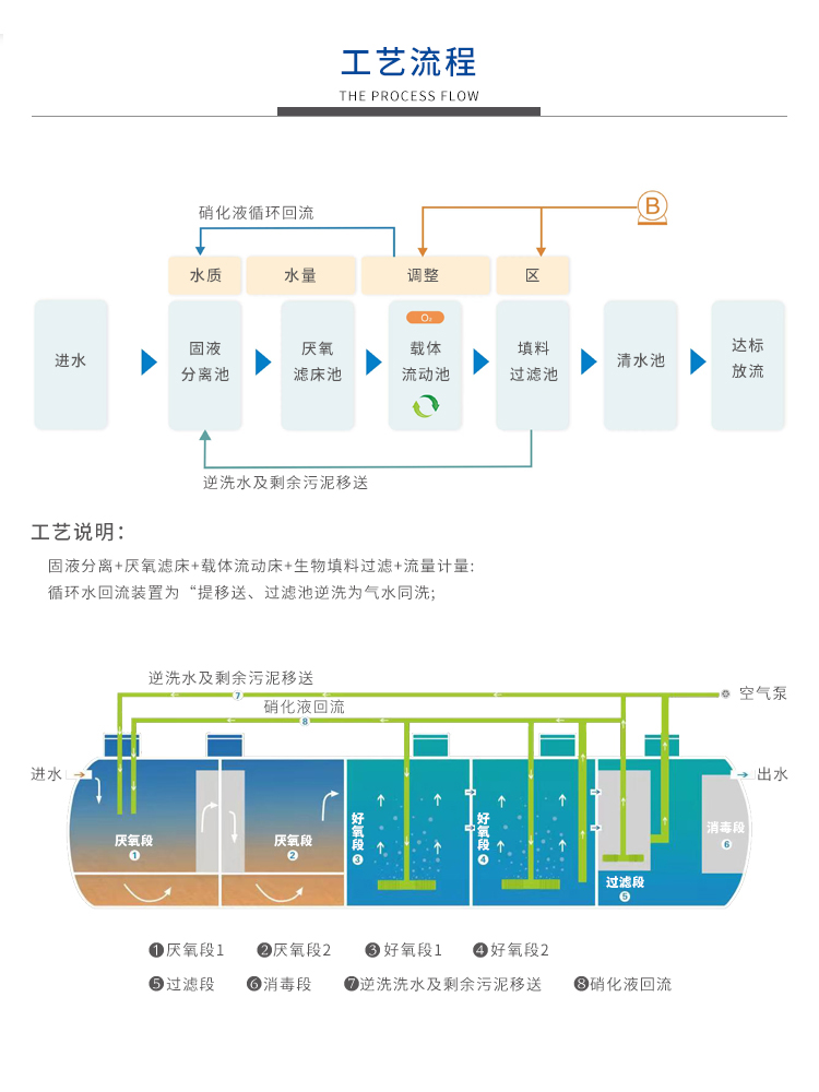 農(nóng)村生活污水處理設(shè)備工藝流程